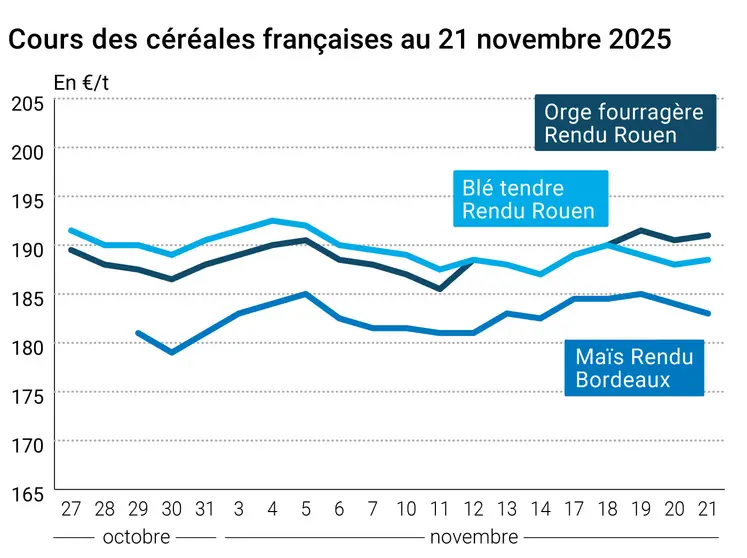Graphique prix blé maïs orge France au 21 novembre 2025 