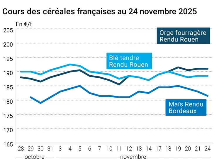 Graphique prix blé maïs orge France au 24 novembre 2025 
