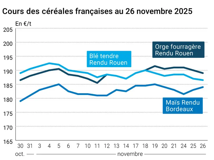 Graphique prix blé maïs orge France au 26 novembre 2025 