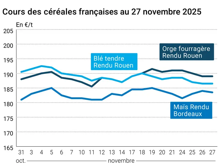 Graphique prix blé maïs orge France au 27 novembre 2025 