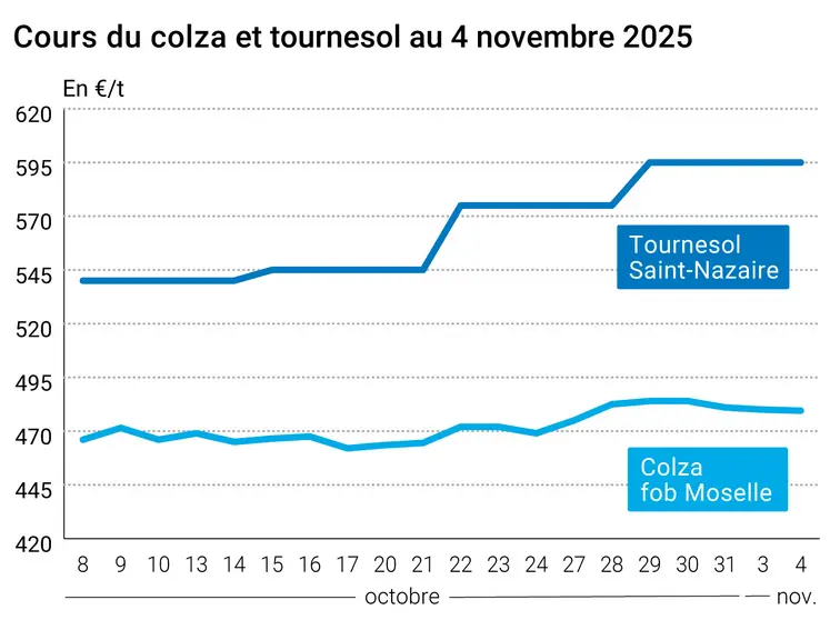 Graphique prix colza tournesol France au 4 novembre 2025 
