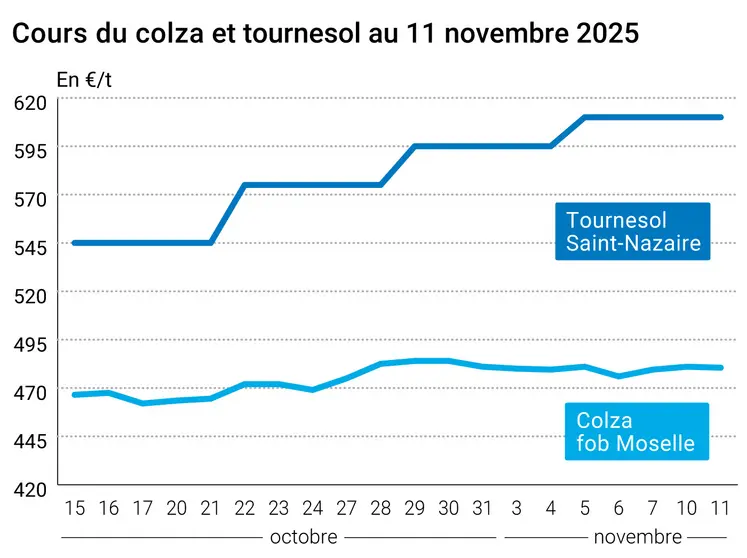 Graphique prix colza tournesol France au 11 novembre 2025 