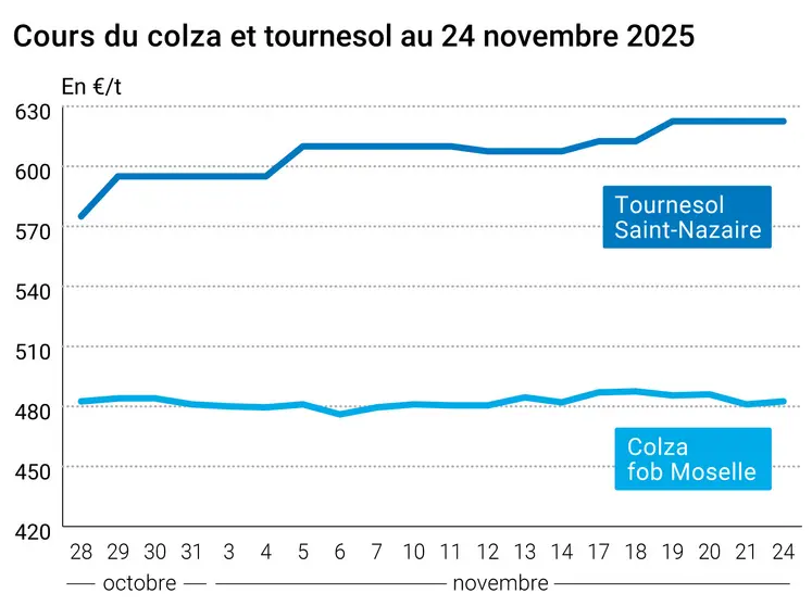 Graphique prix colza tournesol France au 24 novembre 2025  