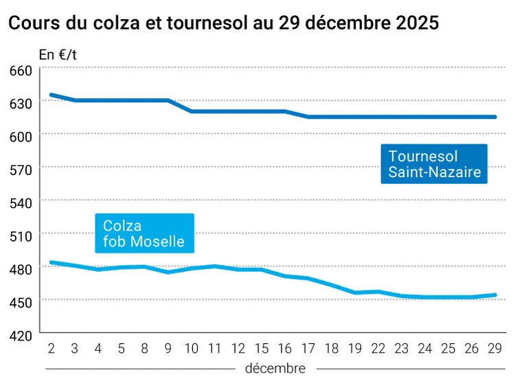 Graphique prix colza tournesol France au 30 décembre 2025  