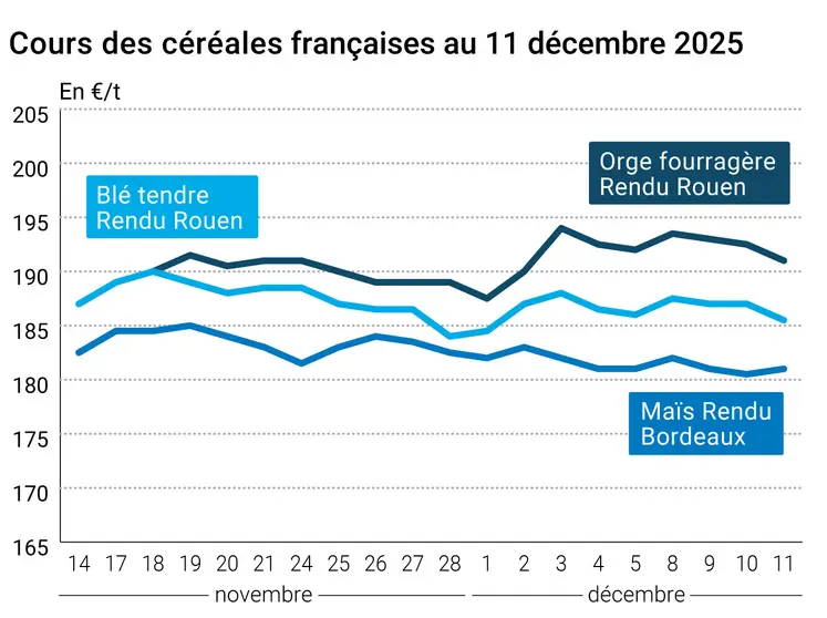 Graphique prix blé maïs orge France au 11 décembre 2025 