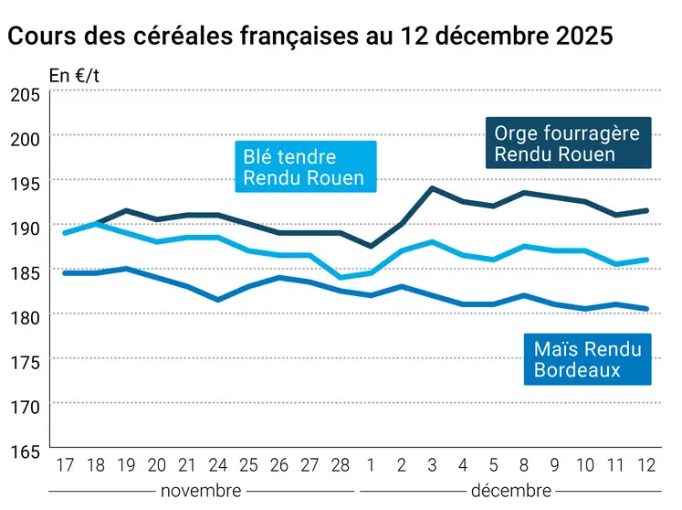 Graphique prix blé orge maïs France au 12 décembre 2025 