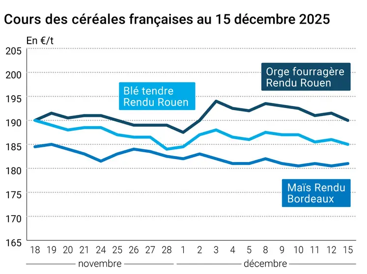 Graphique prix blé orge maïs France au 15 décembre 2025 