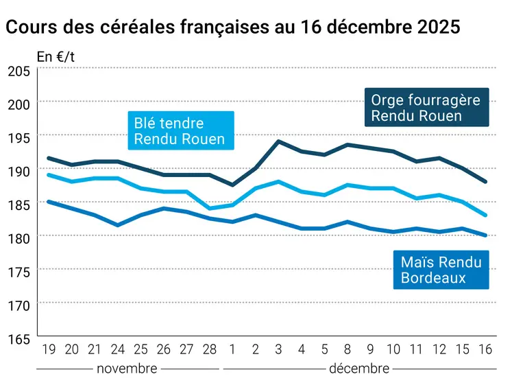 Graphique prix blé maïs orge France au 16 décembre 2025 