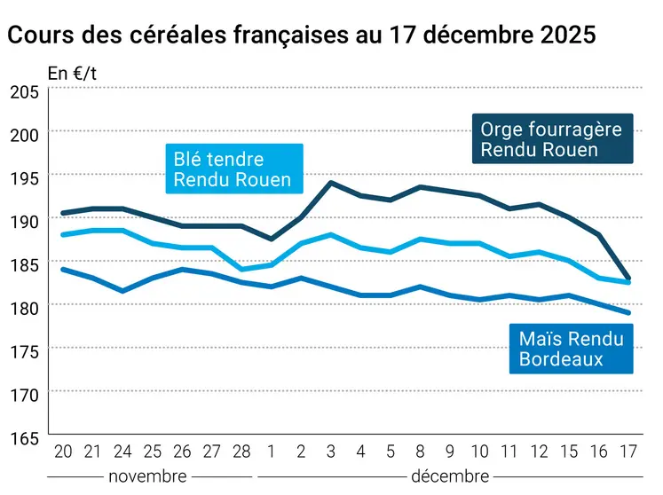 Graphique prix blé maïs orge France au 17 décembre 2025 