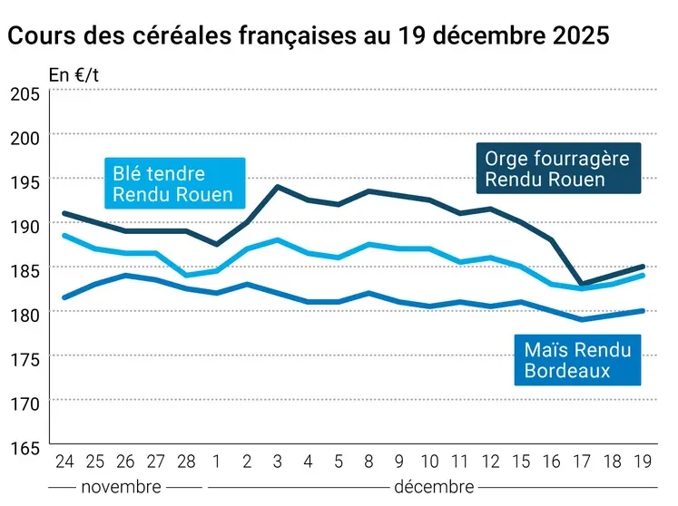 Graphique prix blé orge maïs France au 19 décembre 2025  