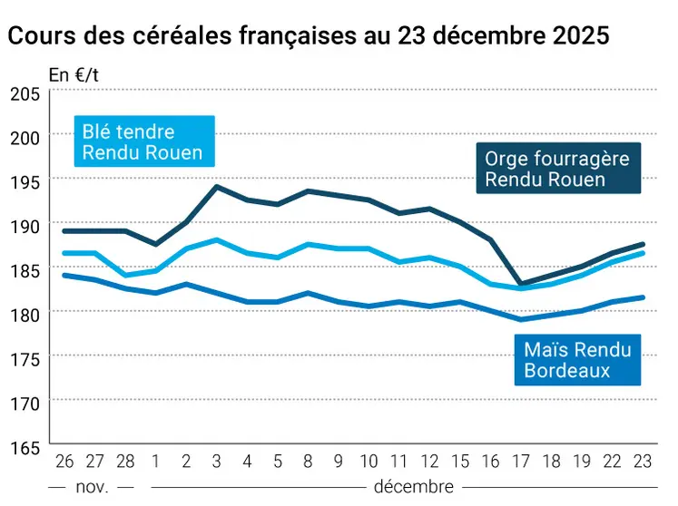 Graphique prix blé maïs orge France au 23 décembre 2025 