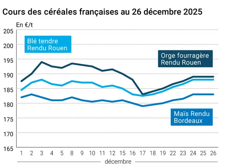Graphique prix blé maïs orge France au 26 décembre 2025 