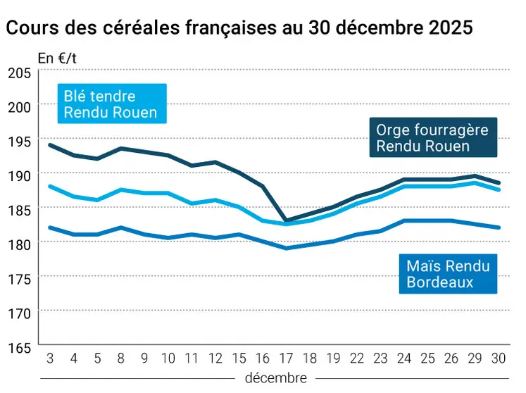 Graphique prix blé maïs orge France au 30 décembre 2025 