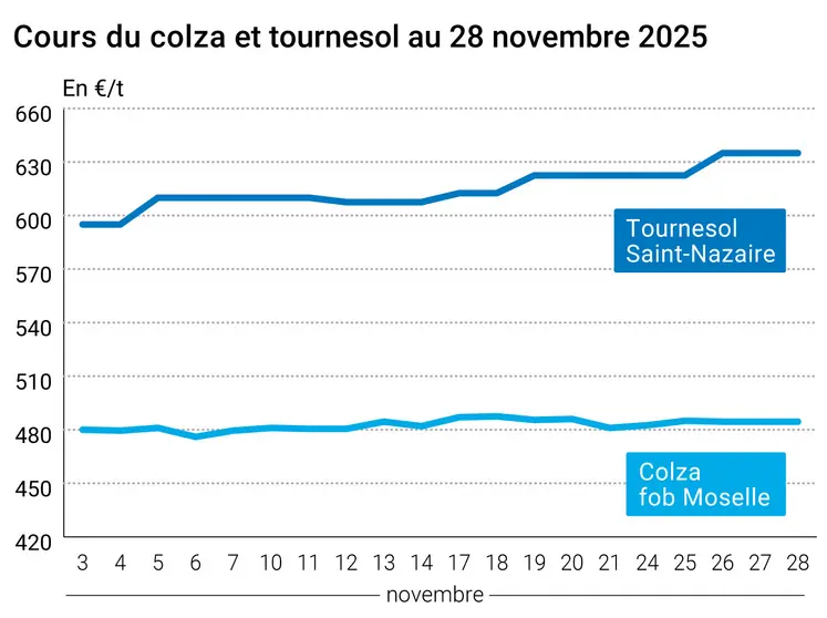 Graphique prix colza tournesol France au 28 novembre 2025 
