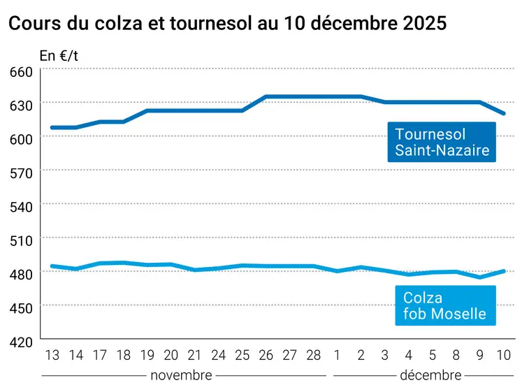 Graphique prix colza tournesol France au 10 décembre 2025 