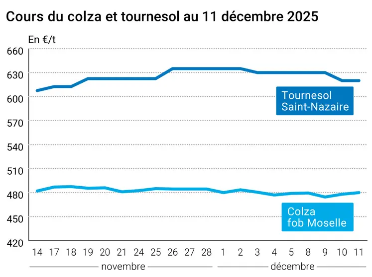 Graphique prix colza tournesol France au 11 décembre 2025  