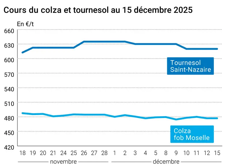 Graphique prix colza tournesol France au 15 décembre 2025 
