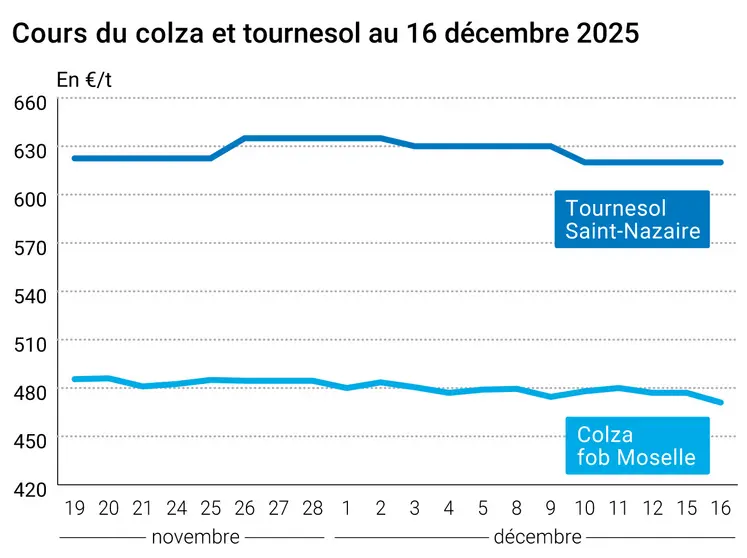 Graphique prix colza tournesol France au 16 décembre 2025  
