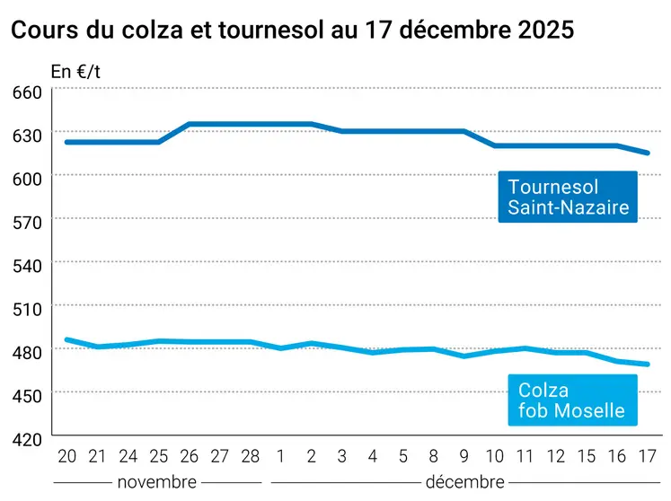Graphique prix colza tournesol France au 17 décembre 2025  