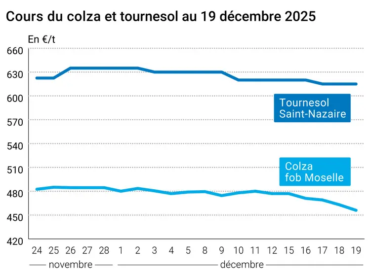 Graphique prix colza tournesol France au 19 décembre 2025  