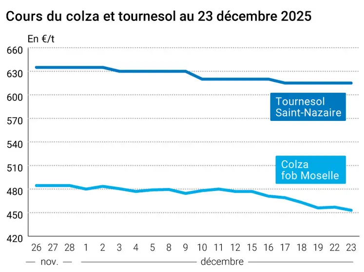 Graphique prix colza tournesol France au 23 décembre 2025 