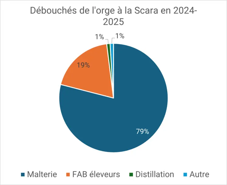 graphe montrant la répartition des débouchés de l'orge à la Scara