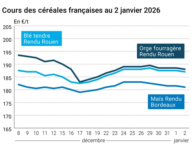 Graphique prix blé maïs orge France au 2 janvier 2026