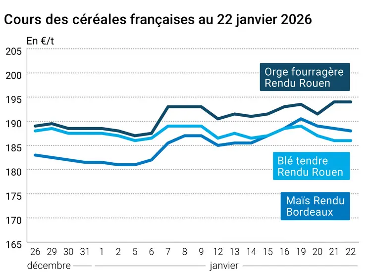 Graphique prix blé maïs orge France au 22 janvier 2026 