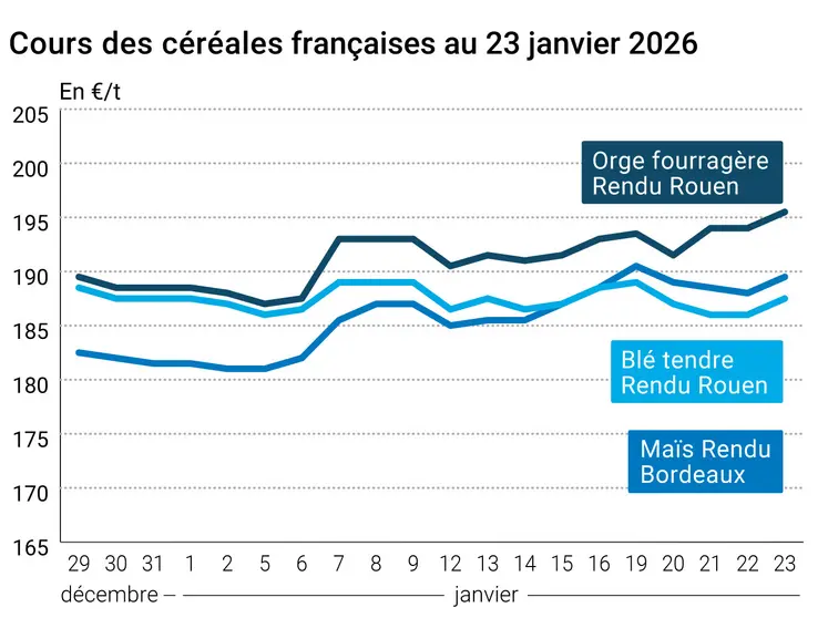 Graphique prix blé maïs orge France au 2" janvier 2026