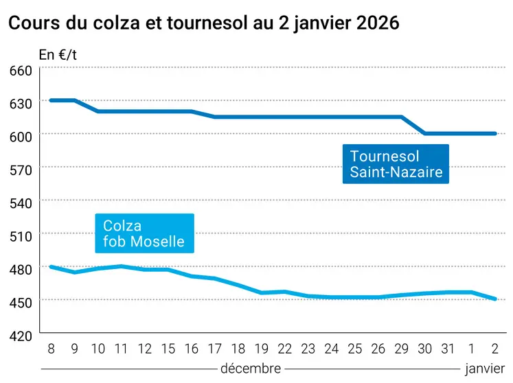 Graphique prix colza tournesol France au 2 janvier 2026