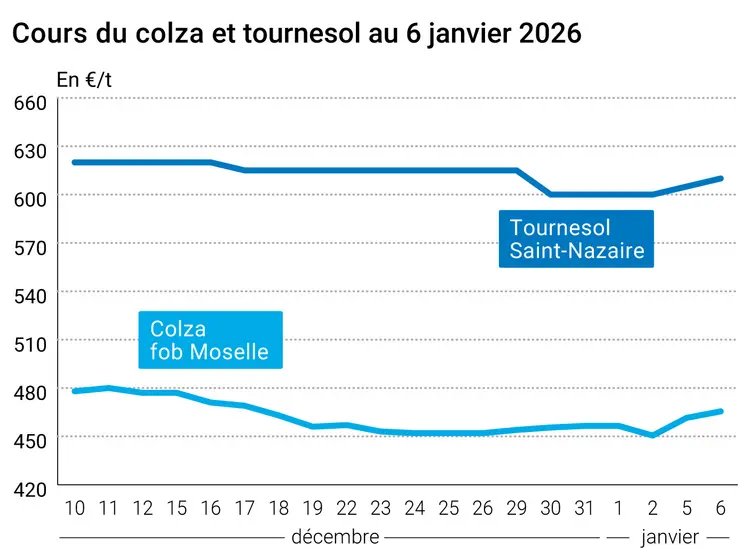 Prix du colza rendu Rouen et du tournesol rendu Saint Nazaire