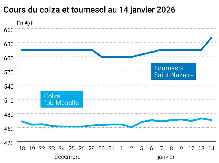 Graphique prix colza tournesol France au 14 janvier 2026  