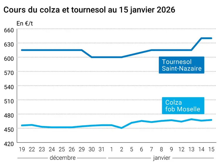 Graphique prix colza tournesol France au 15 janvier 2026  