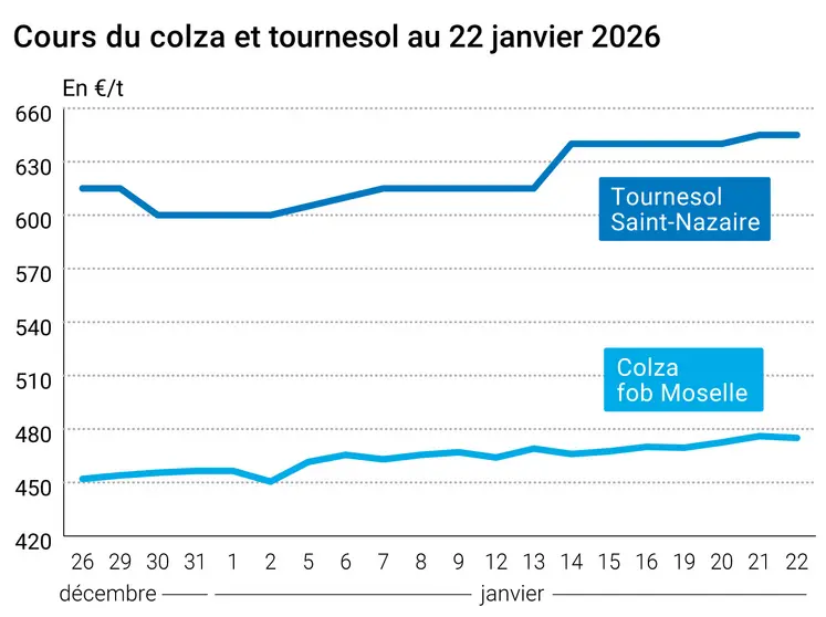 Graphique prix colza tournesol France au 22 janvier 2026  
