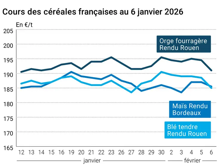 Graphique prix blé maïs orge France au 6 février 2026 