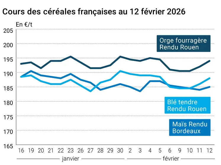 Graphique prix blé maïs orge France au 12 février 2026 