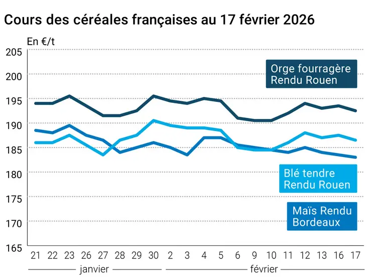 Graphique prix blé maïs orge France au 17 février 2026 