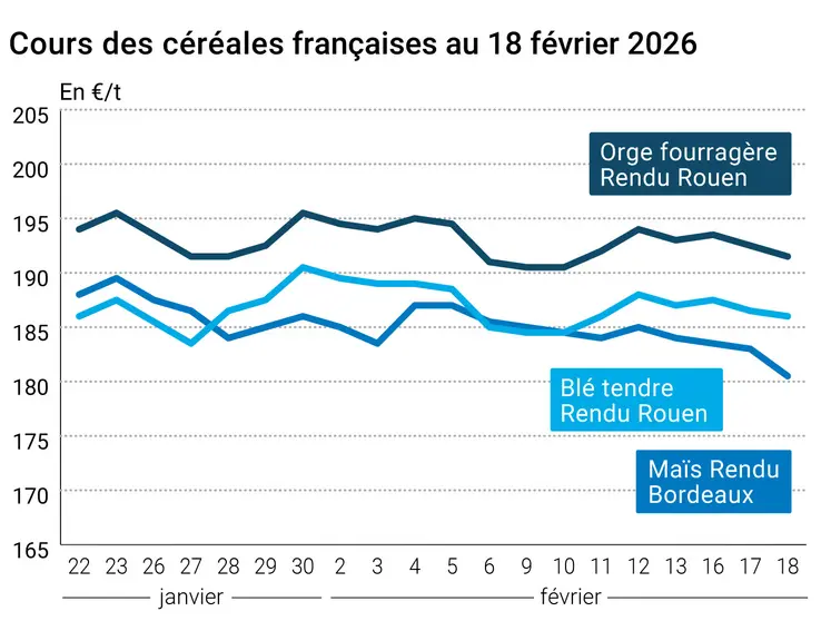 Graphique prix blé maïs orge France au 18 février 2026 