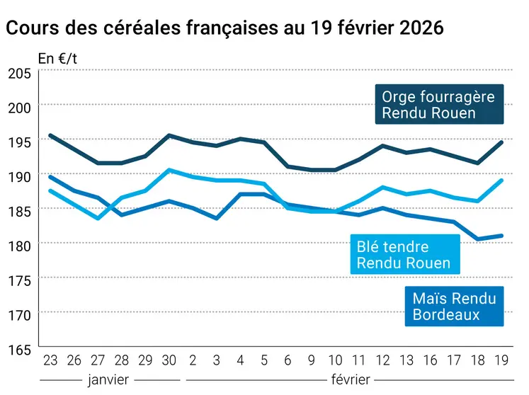 Graphique prix blé maïs orge France au 19 février 2026 