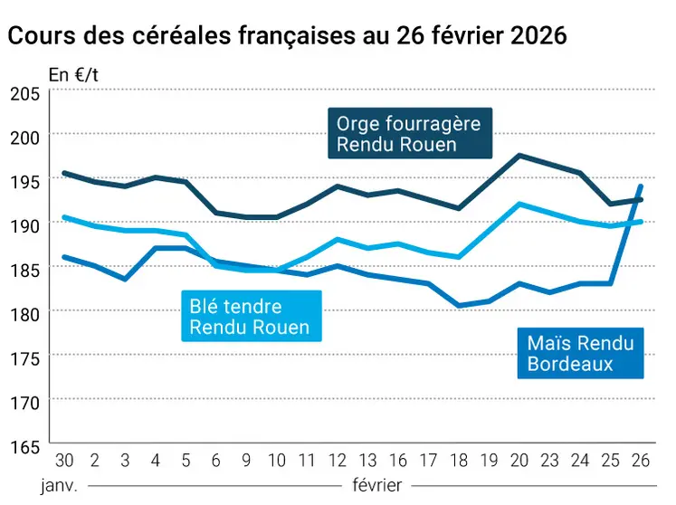 Graphique prix blé maïs orge France au 26 février 2026 