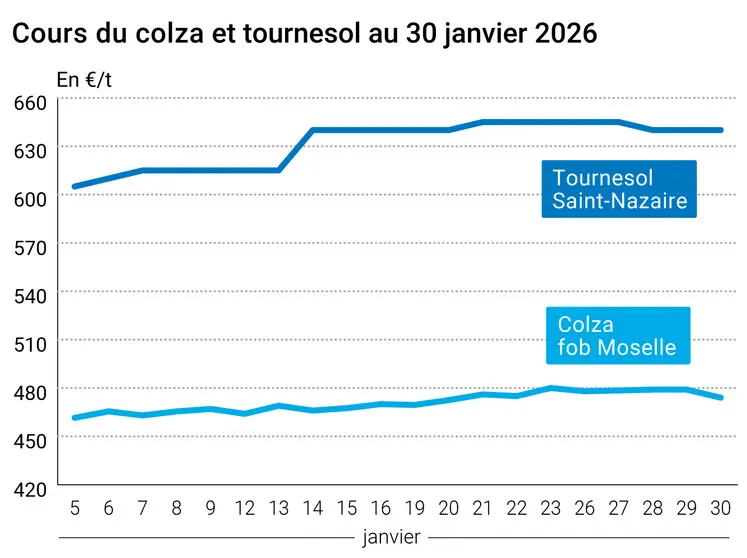 Graphique prix colza tournesol France au 30 janvier 2026  