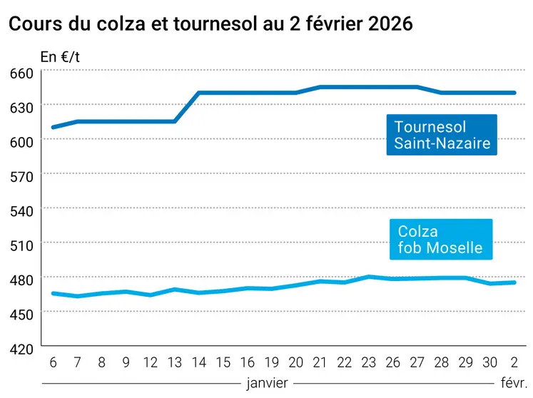 Graphique prix colza tournesol France au 2 février 2026  