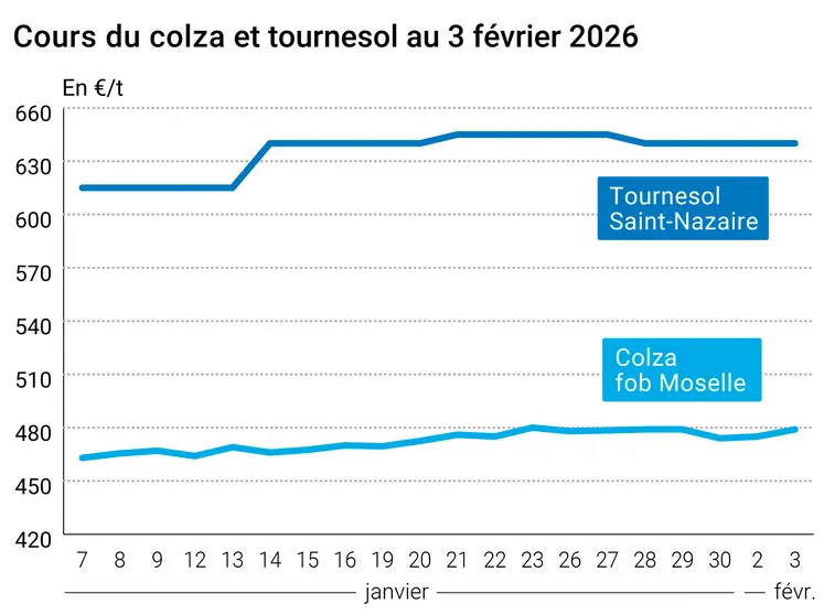 Graphique prix colza tournesol France au 3 février 2026  