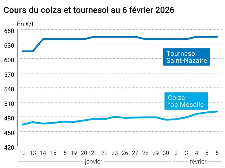 Graphique prix colza tournesol France au 6 février 2026 