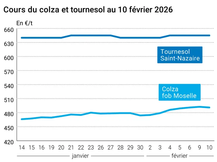 Graphique prix colza tournesol France au 10 février 2026  