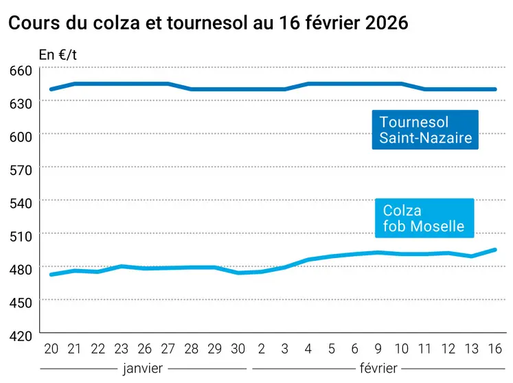 Graphique prix colza tournesol France au 16 février 2026  