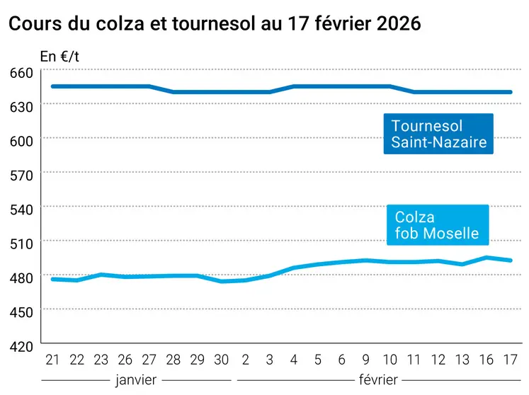 Graphique prix colza tournesol France au 17 février 2026  