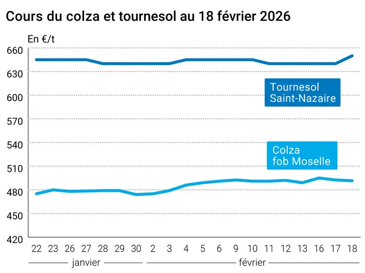 Graphique prix colza tournesol France au 18 février 2026  