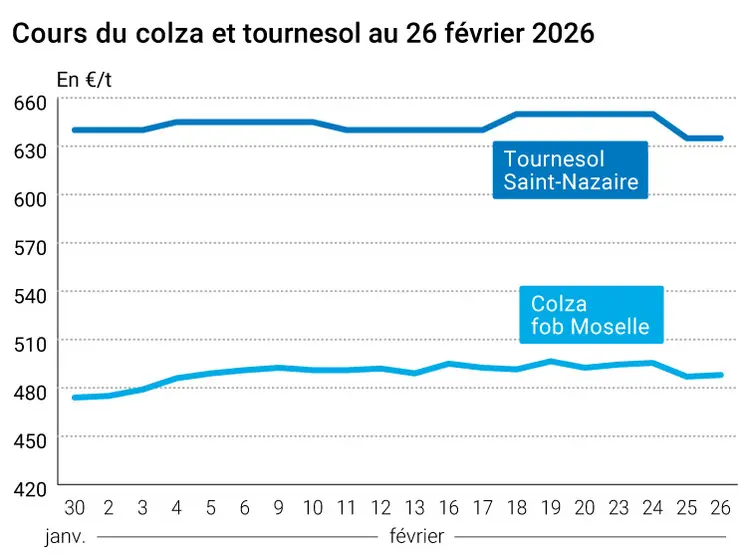 Graphique prix colza tournesol France au 26 février 2026  
