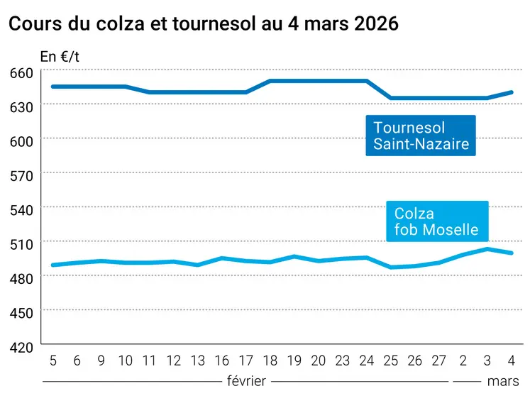 Graphe prix colza tournesol France au 4 mars 2026